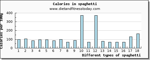 spaghetti saturated fat per 100g