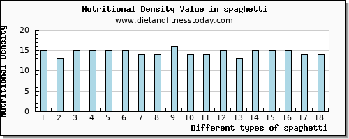 spaghetti saturated fat per 100g