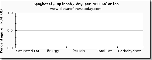 saturated fat and nutrition facts in spaghetti per 100 calories