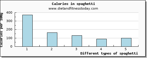 spaghetti selenium per 100g