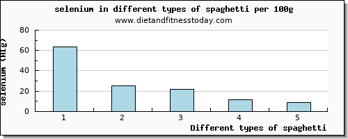 spaghetti selenium per 100g