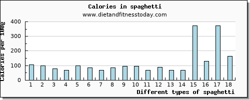 spaghetti sodium per 100g