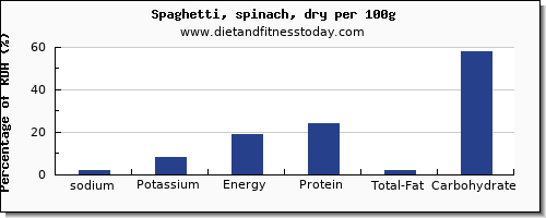 sodium and nutrition facts in spaghetti per 100g