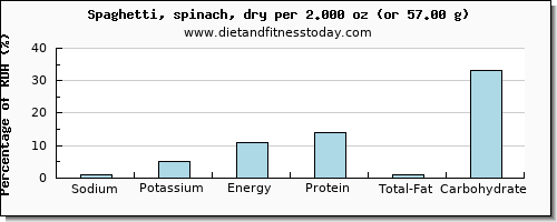 sodium and nutritional content in spaghetti