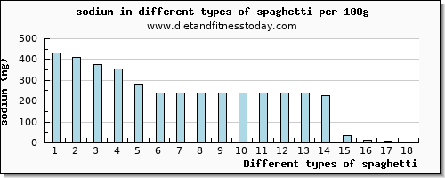 spaghetti sodium per 100g