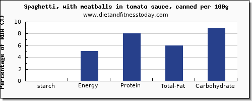 starch and nutrition facts in spaghetti per 100g