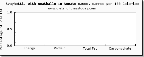starch and nutrition facts in spaghetti per 100 calories