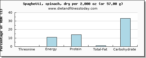 threonine and nutritional content in spaghetti