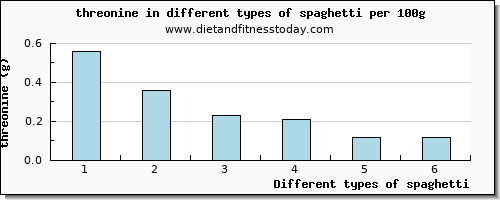 spaghetti threonine per 100g