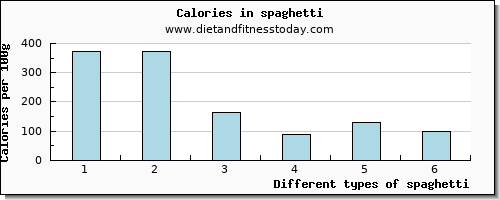 spaghetti tryptophan per 100g