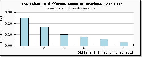 spaghetti tryptophan per 100g