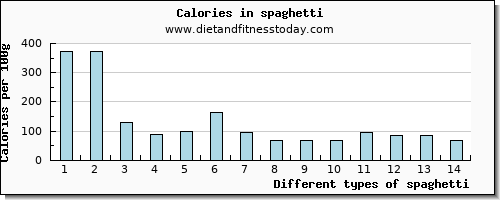 spaghetti vitamin b6 per 100g