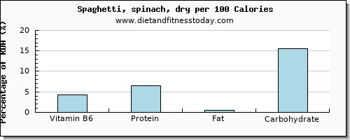 vitamin b6 and nutrition facts in spaghetti per 100 calories