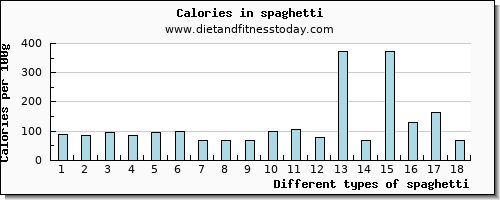 spaghetti vitamin c per 100g