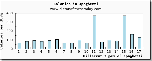 spaghetti vitamin d per 100g