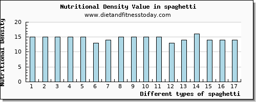 spaghetti vitamin d per 100g