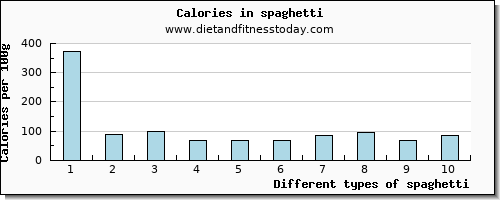 spaghetti vitamin e per 100g