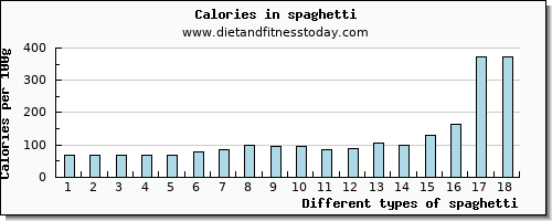 spaghetti water per 100g