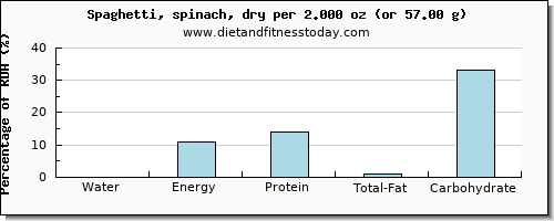 water and nutritional content in spaghetti