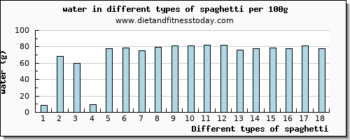 spaghetti water per 100g