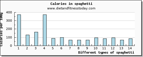 spaghetti zinc per 100g