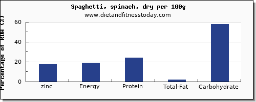 zinc and nutrition facts in spaghetti per 100g