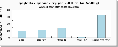 zinc and nutritional content in spaghetti