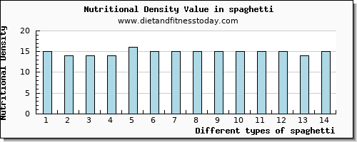 spaghetti zinc per 100g