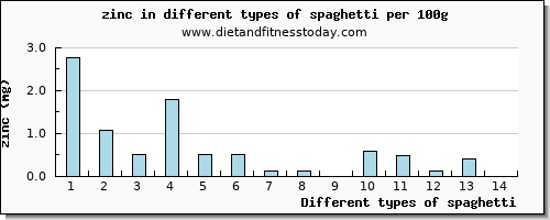 spaghetti zinc per 100g