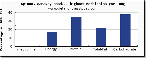 Methionine Food Chart