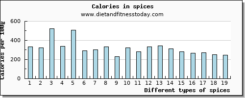 spices arginine per 100g