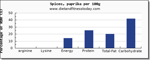 arginine and nutrition facts in spices per 100g