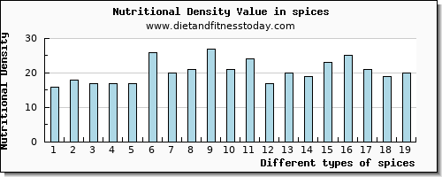 spices arginine per 100g