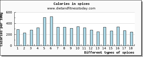 spices aspartic acid per 100g