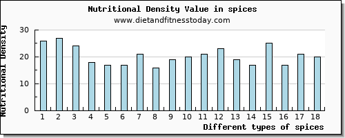 spices aspartic acid per 100g