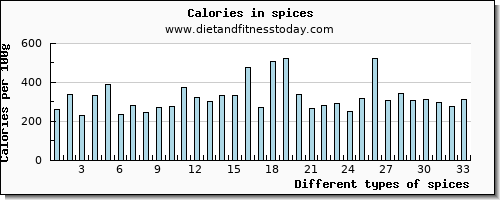 spices caffeine per 100g