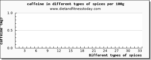 spices caffeine per 100g