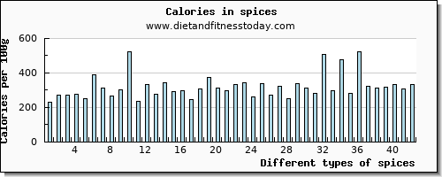 spices calcium per 100g