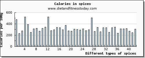 spices copper per 100g