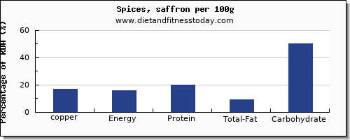 copper and nutrition facts in spices per 100g