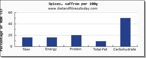 fiber and nutrition facts in spices per 100g