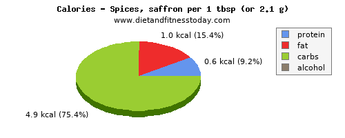 iron, calories and nutritional content in spices