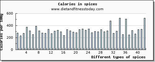 spices iron per 100g