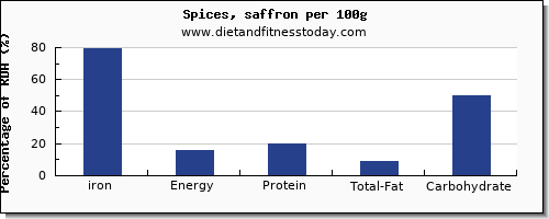 iron and nutrition facts in spices per 100g