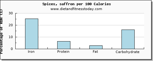 iron and nutrition facts in spices per 100 calories