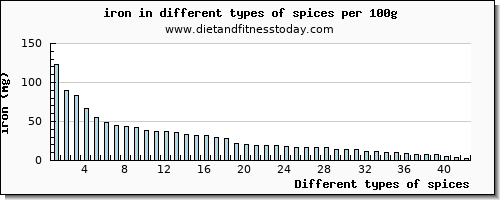spices iron per 100g