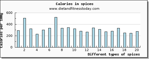 spices lysine per 100g