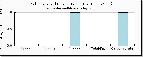 lysine and nutritional content in spices