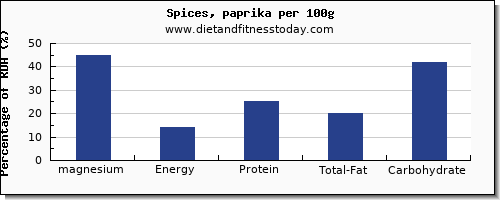 magnesium and nutrition facts in spices per 100g
