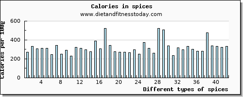 spices manganese per 100g